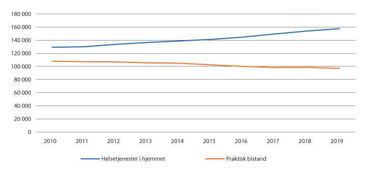 Figur 6.2 Antall mottakere av hjemmesykepleie og/eller praktisk bistand 2010–2019
