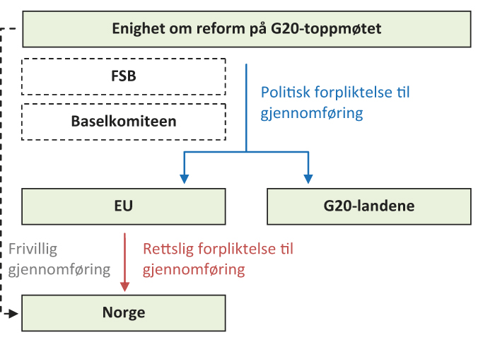 Figur 10.1 Norges forhold til prosesser i G20 og EU.