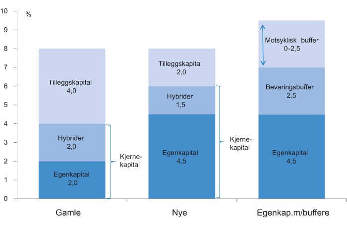 Figur 10.2 Gjeldende minstekrav til kapitaldekning i EU («gamle») og Baselkomiteens nye anbefalinger om kapitalkrav (Basel III-reglene). Prosent av risikovektet beregningsgrunnlag.