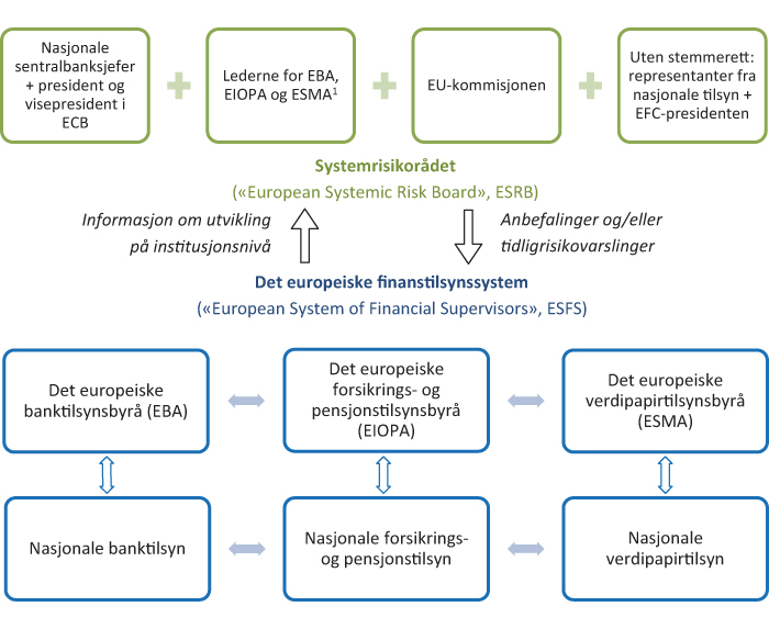 Figur 10.3 Den nye europeiske tilsynsstrukturen.