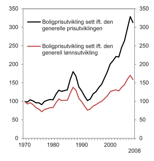 Figur 13.1 Boligprisutviklingen 1970 – 2008