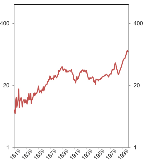 Figur 13.2 Boligpriser deflatert med KPI. 2000=100. Logaritmisk skala