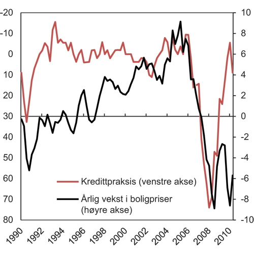 Figur 13.3 Boligpriser og kredittpraksis i USA. Prosent. Lavere verdi for kredittpraksis indikerer strengere vilkår for långivning