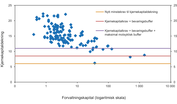 Figur 16.1 Norske bankers kjernekapitaldekning i prosent av deres forvaltningskapital per 3. kvartal 2010