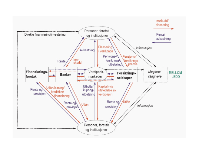 Figur 3.1 Det finansielle systemet