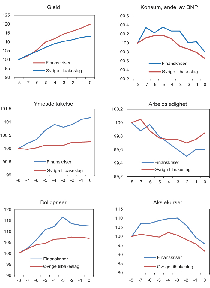 Figur 3.3 Utviklingen forut for finanskriser og øvrige tilbakeslag. Kvartalsvise data. Volumtall. Indekser, 8 kvartaler før tilbakeslaget=100