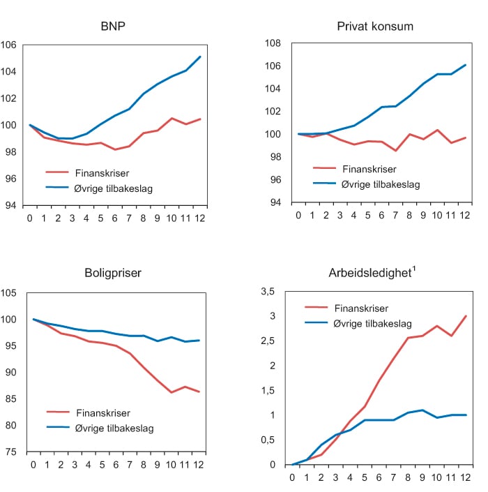 Figur 3.4 Utviklingen etter en finanskrise sammenliknet med øvrige tilbakeslag. Kvartalsvise volumtall. Indeks=100 ved omslagstidspunktet der ikke annet er angitt