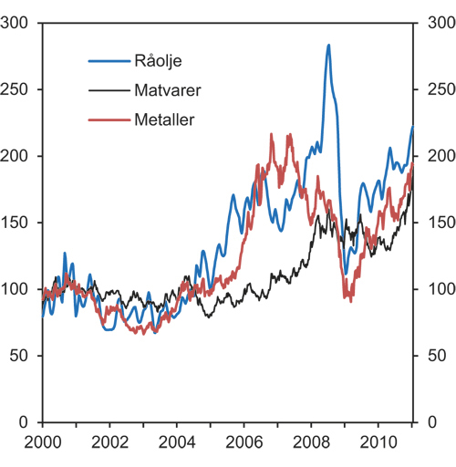 Figur 4.1 Råvarepriser. USD. Indeks 2000=100