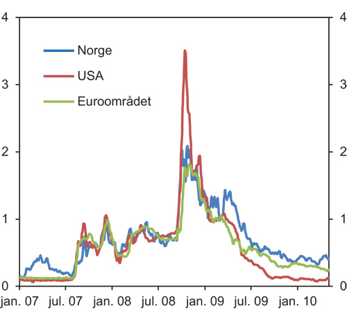 Figur 4.10 Differanse mellom tremåneders pengemarkedsrente og forventet styringsrente. Prosentpoeng