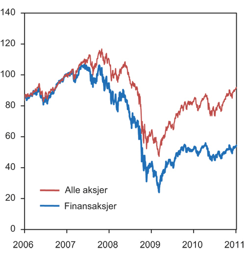 Figur 4.11 FTSE Global aksjeindeks. USD. 1. januar 2007=100