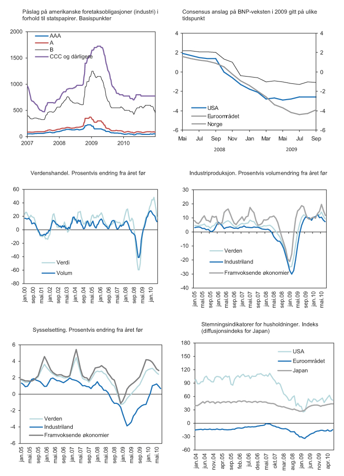 Figur 4.12 Utslagene i realøkonomien
