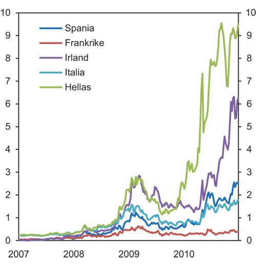 Figur 4.13 Renter på statsobligasjoner med ti års løpetid. Påslag på tilsvarende tyske statsobligasjoner. Prosentpoeng