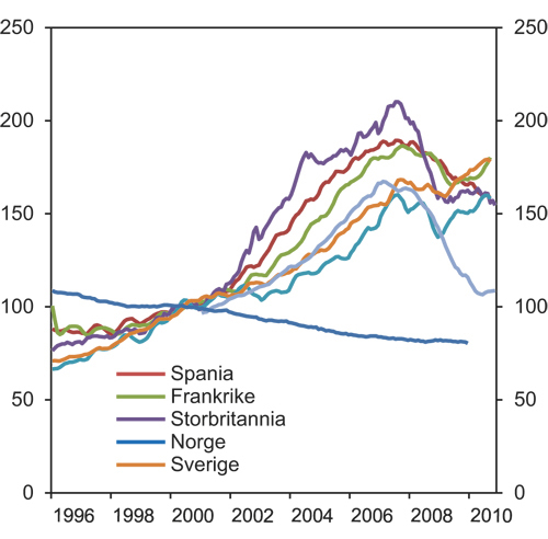 Figur 4.2 Boligpriser. Indeks 2000=100