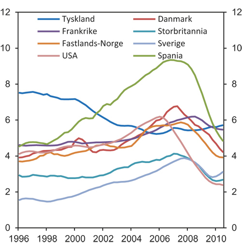 Figur 4.3 Boliginvesteringer som andel av BNP. Prosent