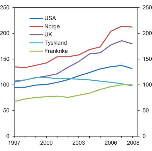 Figur 4.4 Husholdningenes gjeld som andel av disponibel inntekt. Prosent