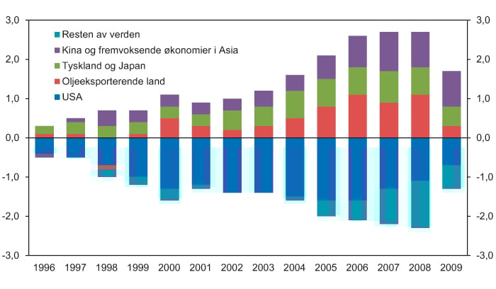 Figur 4.5 Globale handelsubalanser. Driftsbalanse i prosent av verdens BNP