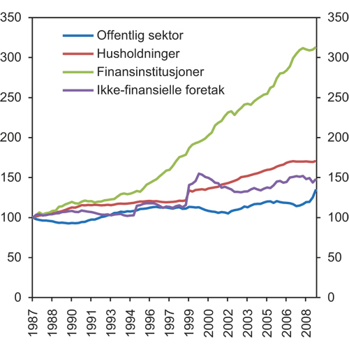 Figur 4.6 Gjeld som andel av BNP for ulike sektorer i utvalgte industriland. Indeks. 1987=100