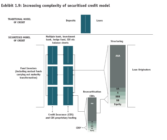 Figur 4.7 Verdipapiriseringsprosessen