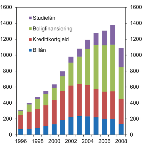 Figur 4.8 Utestående assed backed securities i USA. Milliarder USD