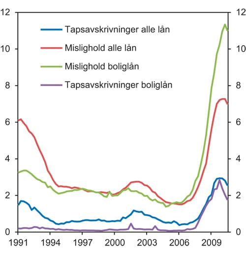 Figur 4.9 Mislighold av lån og tapsavskrivninger i amerikanske banker. Prosent av utestående lån