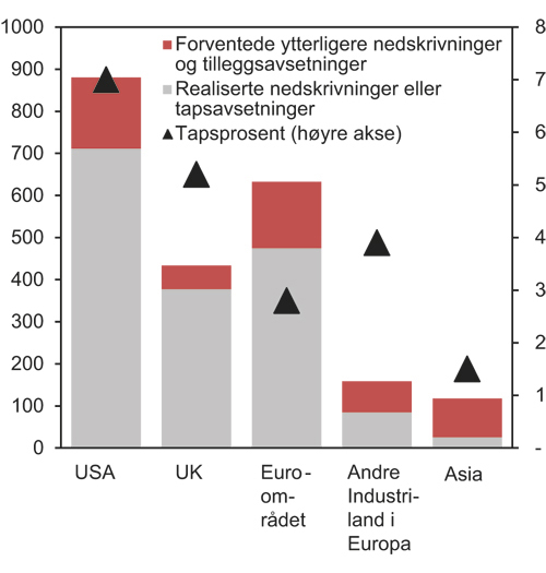 Figur 5.1 Realiserte og forventede tap i bankene etter region. Milliarder USD og prosent av forvaltningskapital