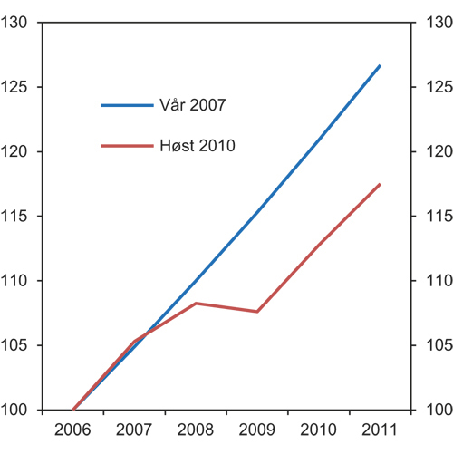 Figur 5.2 IMFs anslag for verdensøkonomien før og etter finanskrisen. BNP. Volumindeks 2006=100
