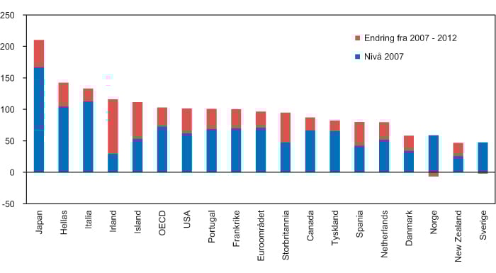 Figur 5.3 Offentlig sektors bruttogjeld. Prosent av BNP
