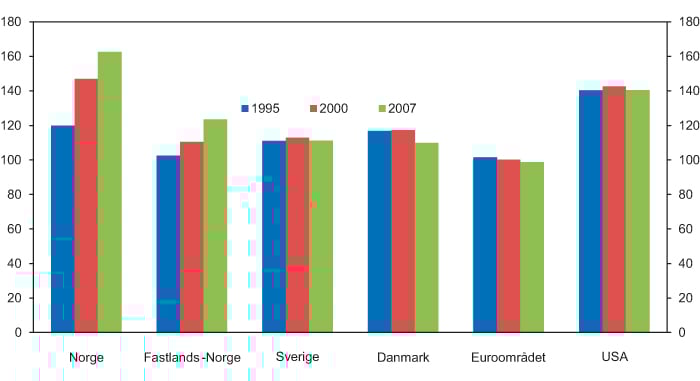 Figur 6.1 Kjøpekraftsjustert BNP per innbygger. Indeks. OECD-gjennomsnitt = 100