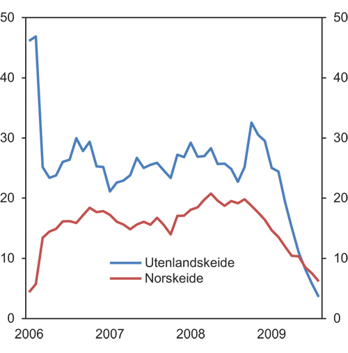 Figur 6.10 Vekst i innenlandsk kreditt til næringsmarkedet fra banker og kredittforetak i Norge (tolvmånedersvekst)