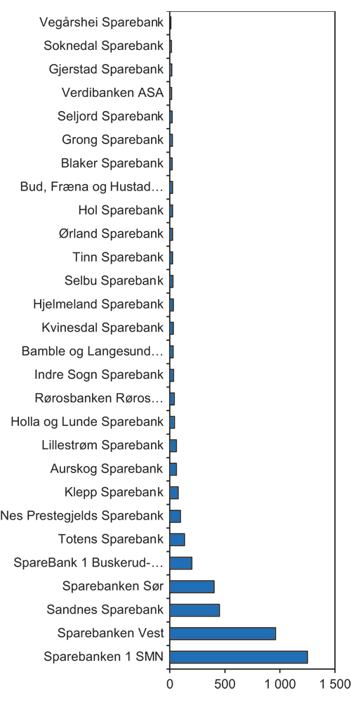 Figur 6.11 Tildelt kjernekapital fra Statens finansfond i millioner kroner