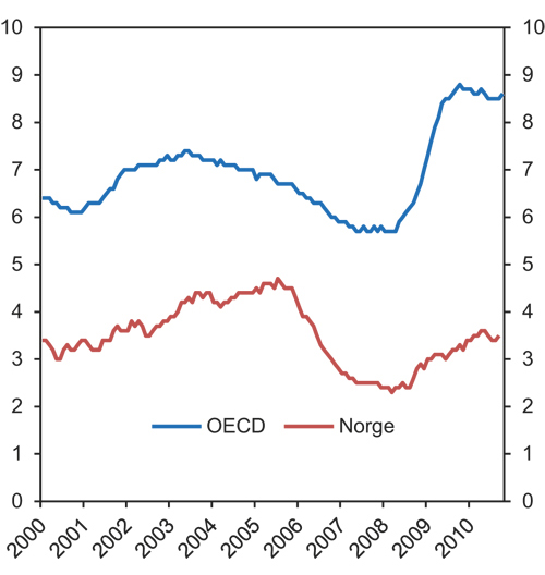 Figur 6.12 Arbeidsledighet i Norge i prosent av arbeidsstyrken