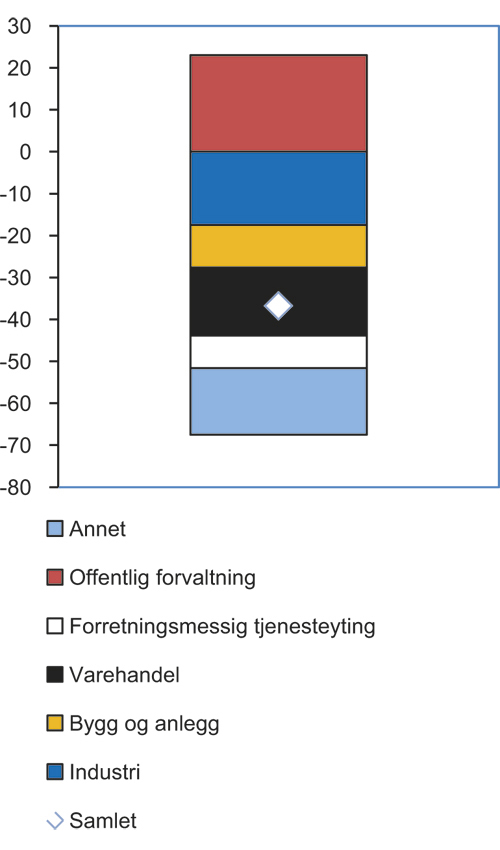 Figur 6.13 Endring i sysselsetting fra 3. kvartal 2008 til 3. kvartal 2009. 1000 personer