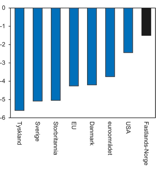Figur 6.14 BNP. Prosentvis volumvekst fra 2008 til 2009