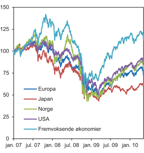 Figur 6.15 Utviklingen i internasjonale aksjeindekser