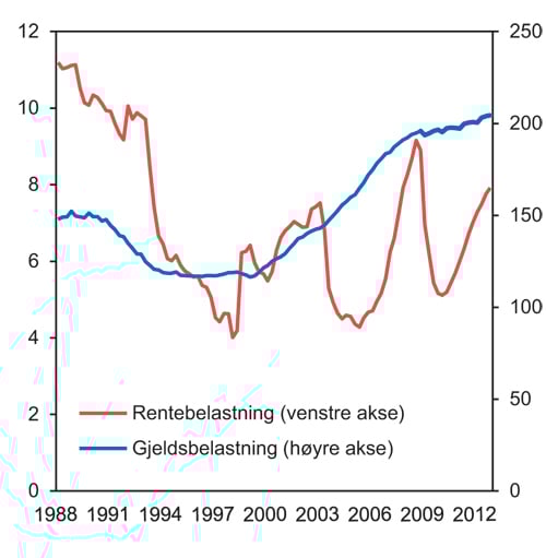 Figur 6.2 Husholdningenes gjeldsbelastning som andel av disponibel inntekt