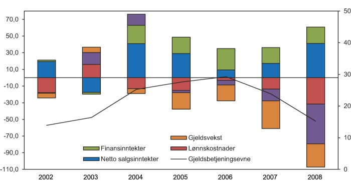 Figur 6.3 Gjeldsbetjeningsevne for foretak, 2002 – 2008. Nivå (høyre) og bidrag til relativ endring (venstre). Resultat før skatt og nedskrivninger i prosent av gjeld