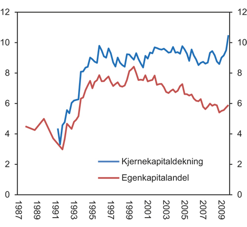 Figur 6.4 Norske bankers og OMF-foretaks egenkapital og kjernekapital
