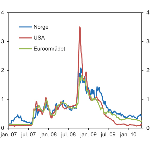 Figur 6.5 Differanse (i prosentenheter) mellom tremåneders pengemarkedsrente og forventet styringsrente