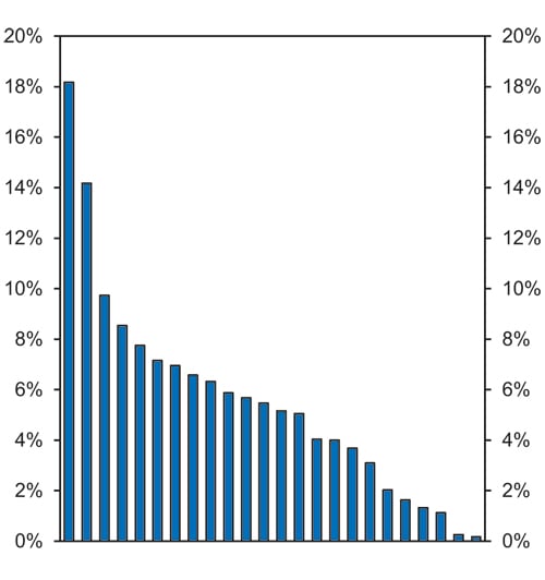 Figur 6.6 Tildeling i bytteordningen som andel av bankenes forvaltningskapital