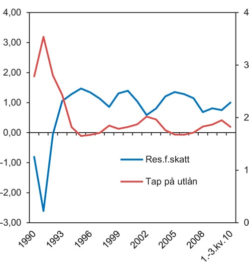 Figur 6.7 Tap på utlån og resultat av ordinær drift