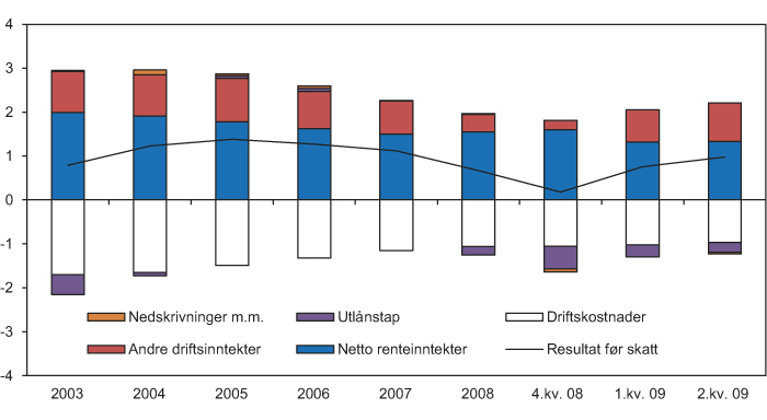 Figur 6.8 Bankenes resultater før skatt i prosent av gjennomsnittlig forvaltningskapital