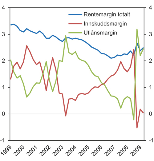 Figur 6.9 Bankenes rentemargin i prosentpoeng