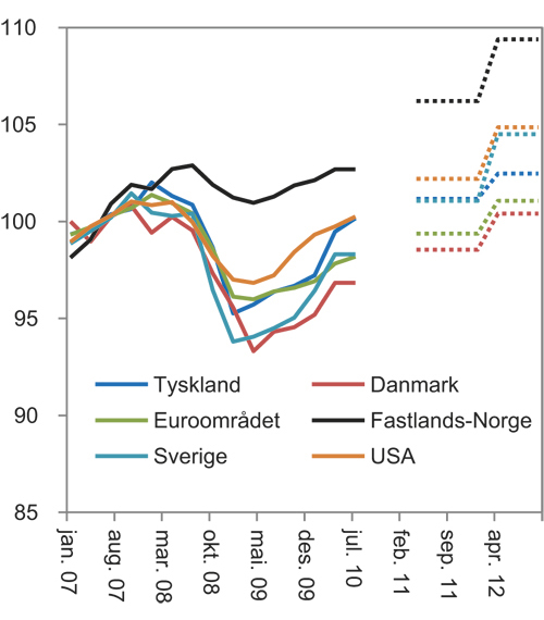 Figur 7.1 BNP i faste priser. Indeks 2007=100. 2011 og 2012 anslag