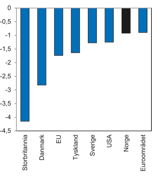 Figur 7.2 BNP utenom industrien. Prosentvis volumvekst fra 2008 til 2009
