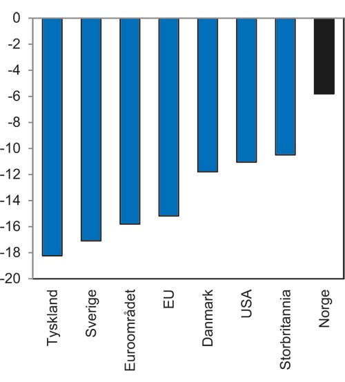 Figur 7.3 Bruttoproduktet i industrien. Prosentvis volumvekst fra 2008 til 2009