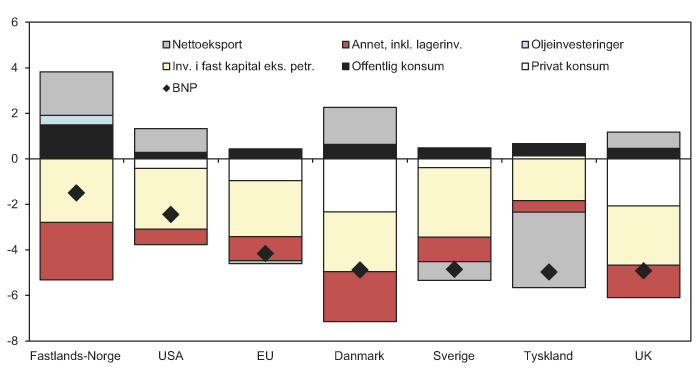 Figur 7.4 Bidrag til BNP-vekst fra ulike etterspørselskomponenter. 2008 til 2009. Prosentpoeng