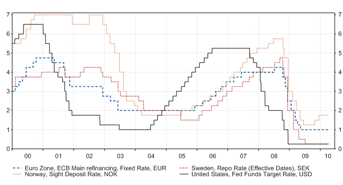 Figur 7.5 Styringsrenter i utvalgte land. Prosent
