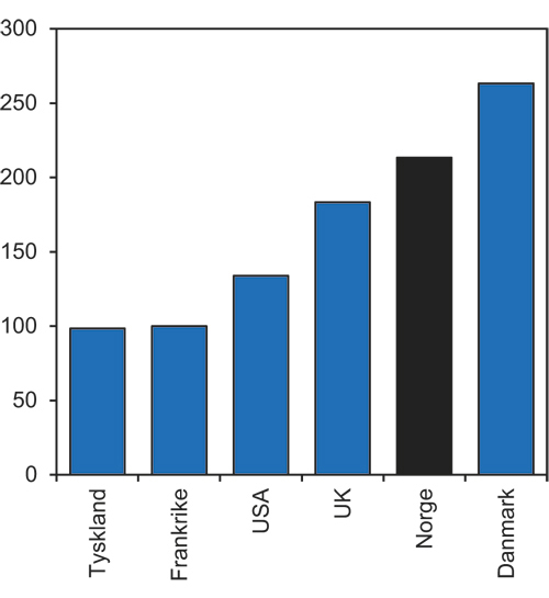 Figur 7.6 Husholdningenes gjeld som andel av disponibel inntekt i 2008. Prosent