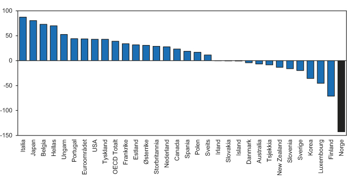 Figur 7.7 Offentlig sektors nettogjeld. Prosent av BNP. 2007-tall
