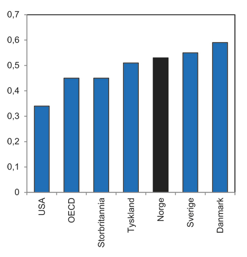 Figur 7.8 Styrken på automatiske stabilisatorer. Endring i budsjettbalansen ved endring i produksjonsgapet på 1 pst. av BNP